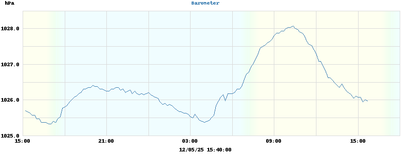 barometer