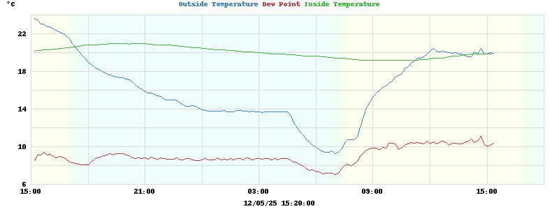 temperatures