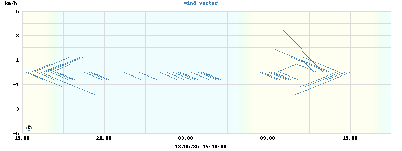 Wind Vector
