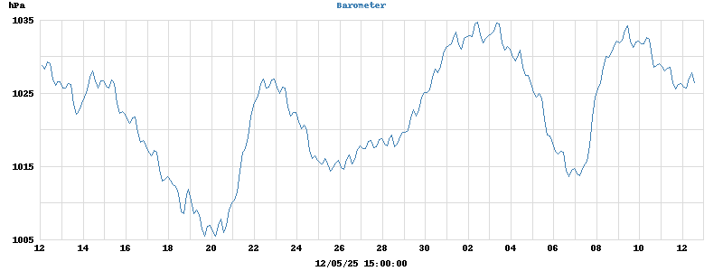 barometer