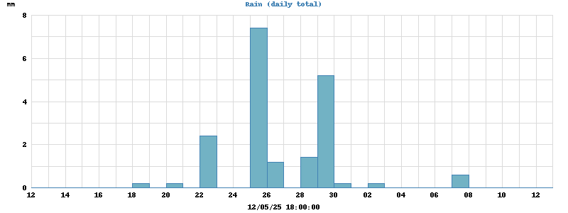 rain