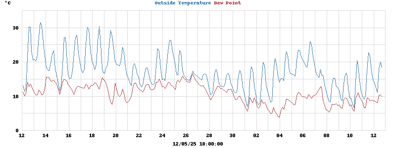 temperatures