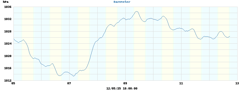 barometer