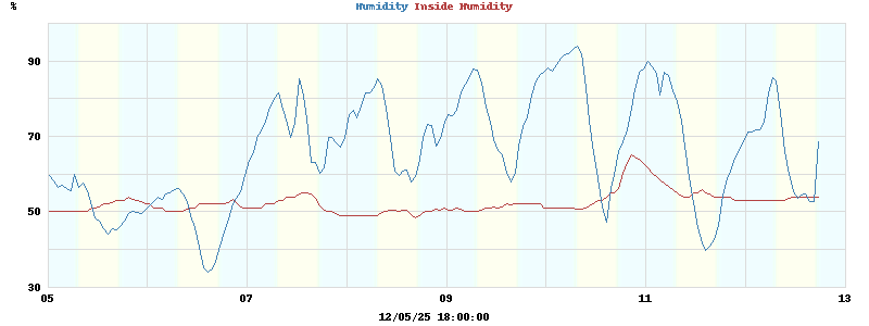 humidity
