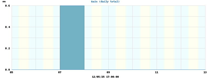 rain
