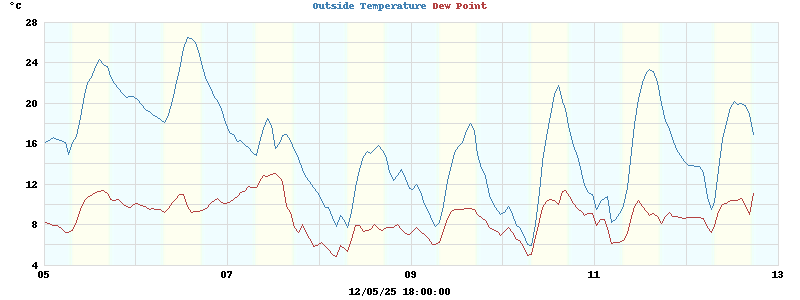 temperatures