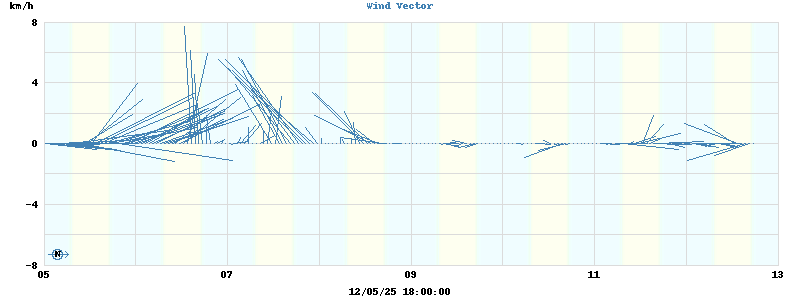 Wind Vector