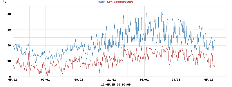 Daily highs and lows for the year Daily highs and lows for the year